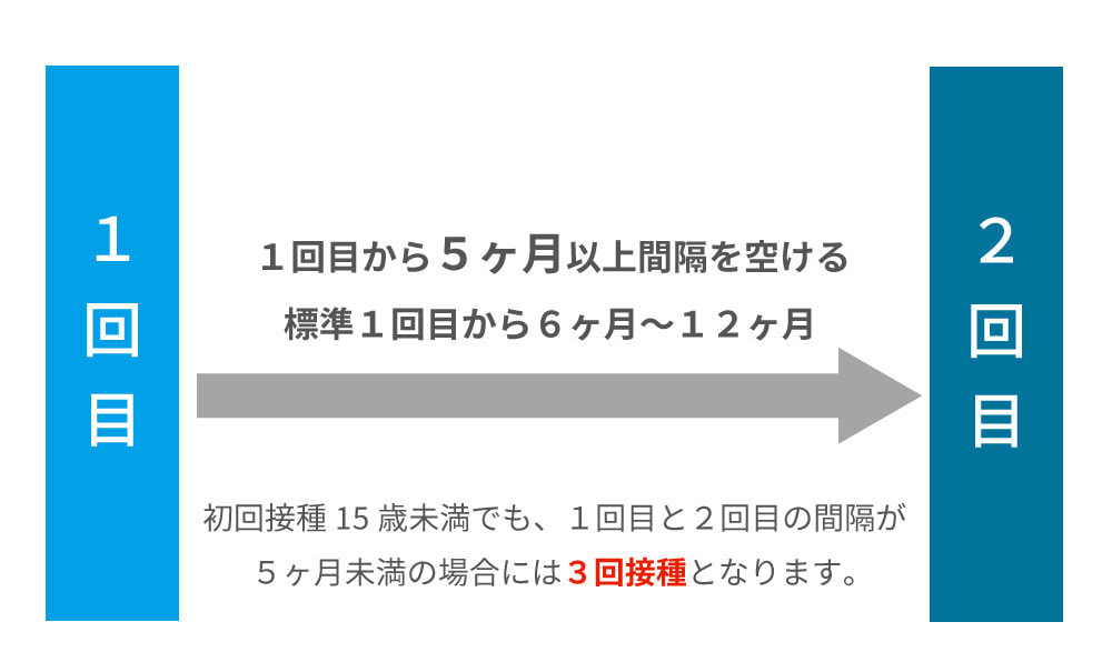 ９価ワクチン・シルガード９の接種間隔