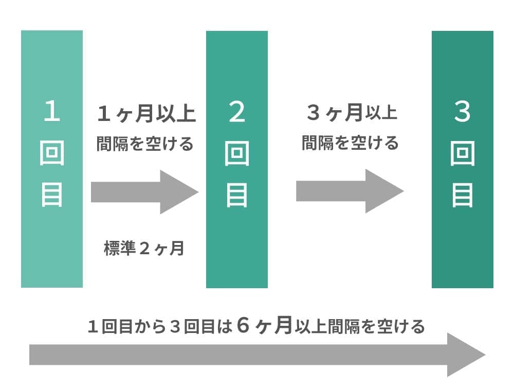 子宮頸がん４価・９価ワクチンの接種間隔