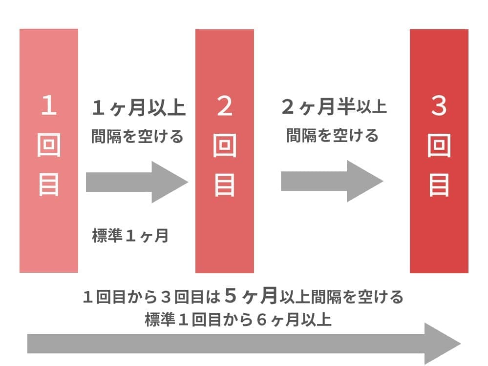 子宮頸がん２価ワクチンサーバリックスの接種間隔