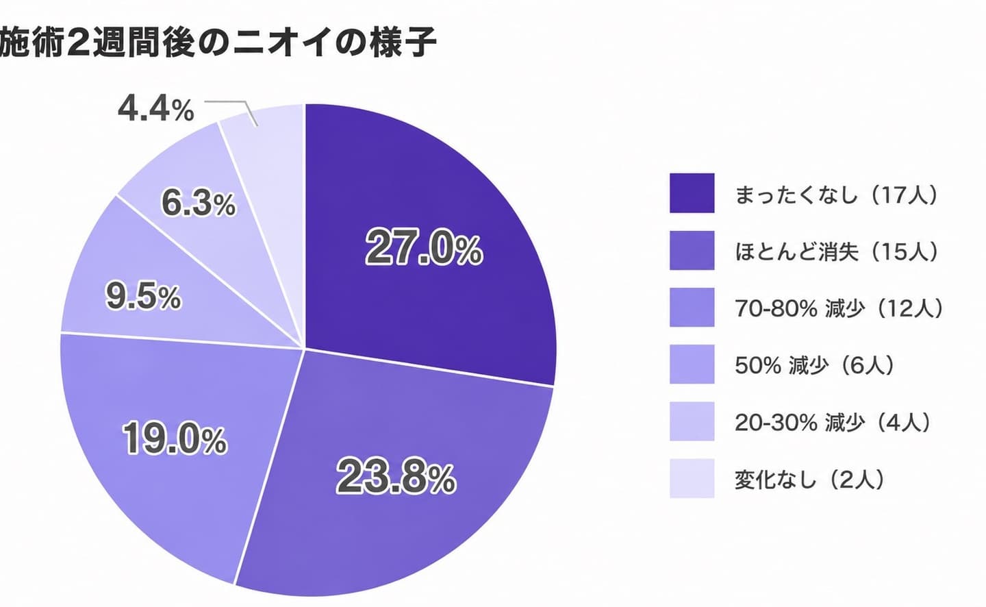 ミラドライ治療３ヶ月後の満足度