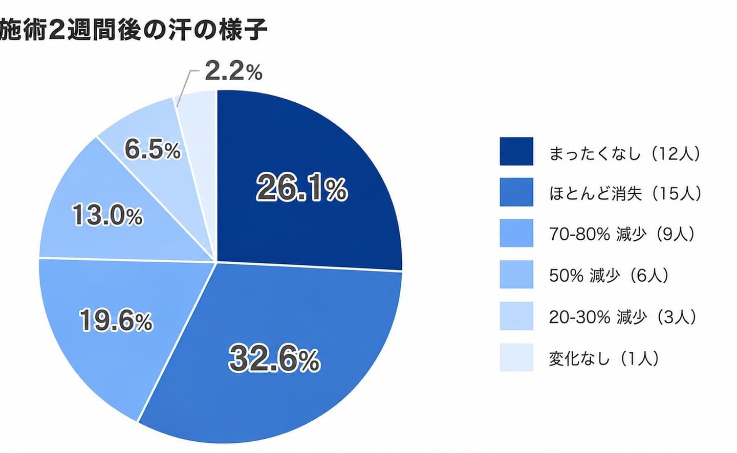 ミラドライ治療３ヶ月後の臭いの変化