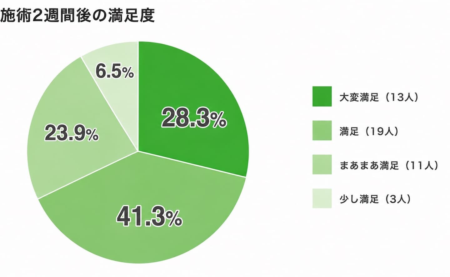 ミラドライ治療３ヶ月後の臭いの変化