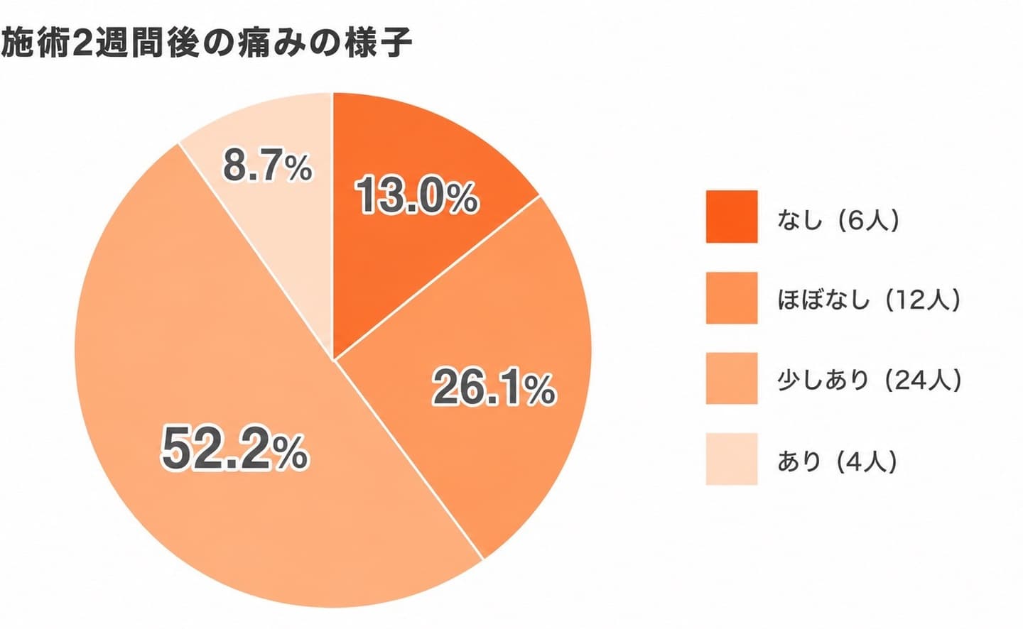 ミラドライ治療３ヶ月後の臭いの変化