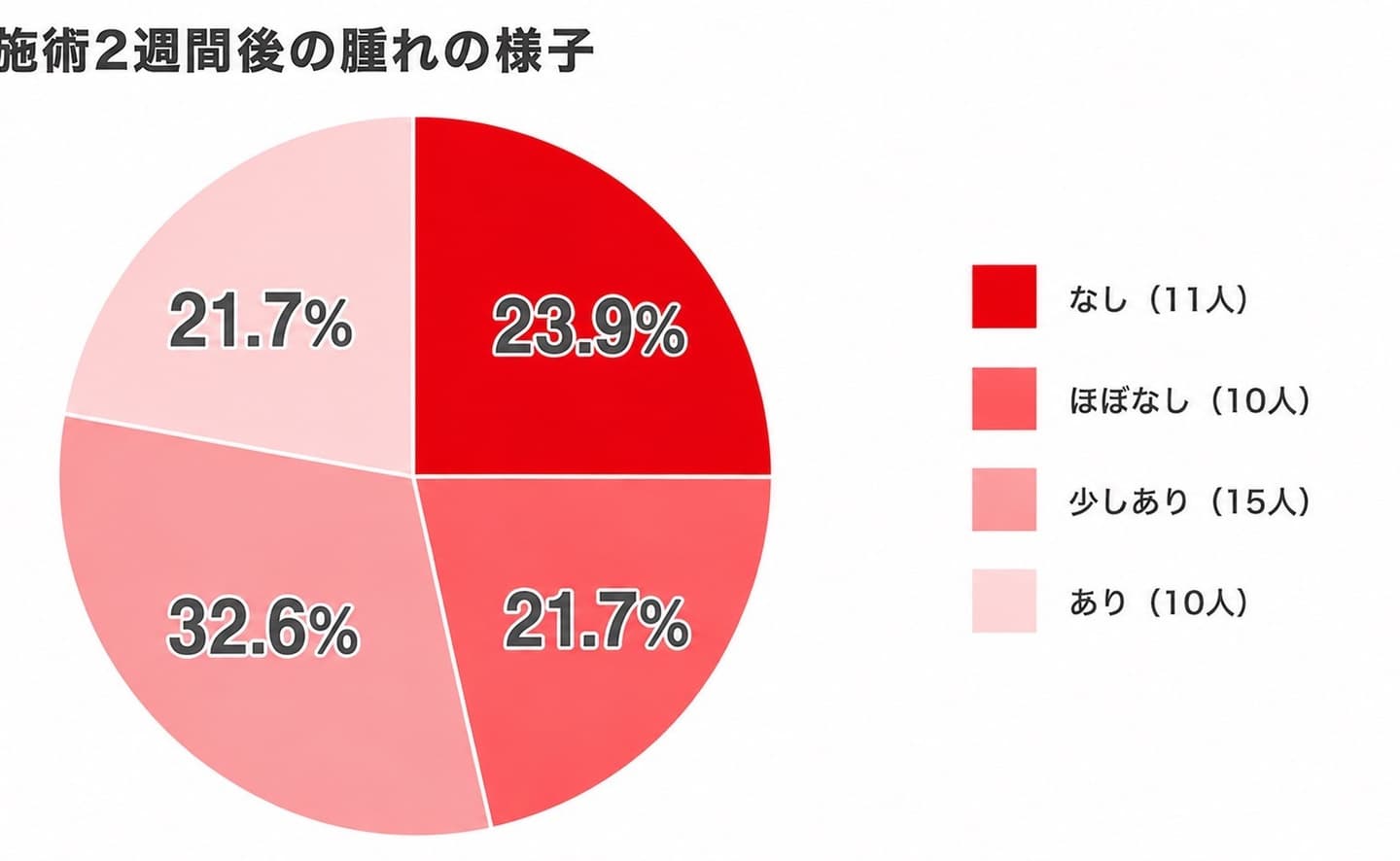 ミラドライ治療３ヶ月後の満足度